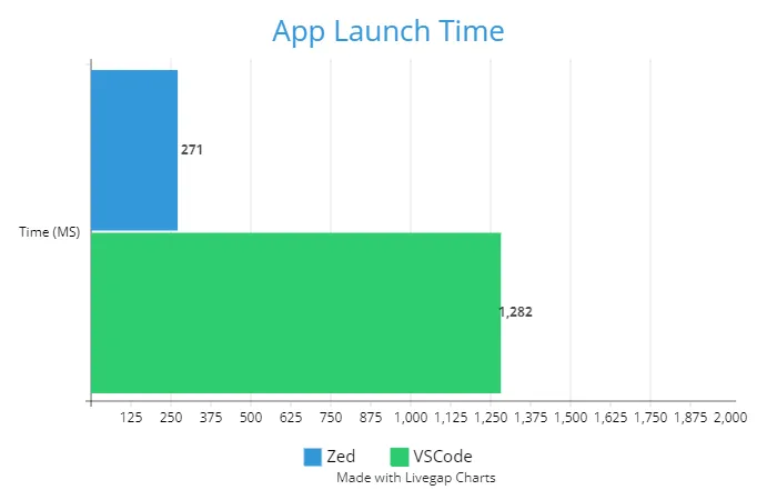 Zed editor app launch time